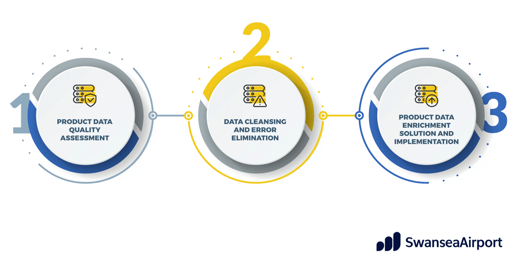 product information enrichment techniques